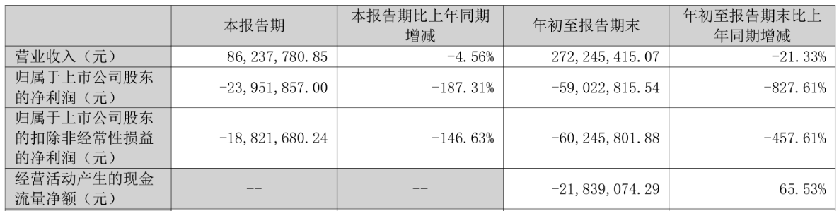 破股蓝盾光电前三季度亏损，2020年上市募资11亿