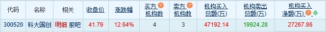 科大国创涨12.64% 机构净买入2.73亿元