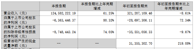 Broken Share Capital Oya已经连续三年、三个季度亏损,目