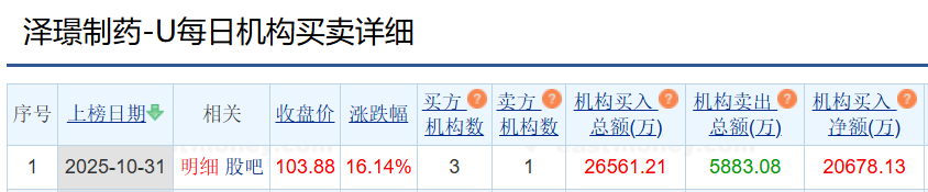 泽晶药业龙虎榜：3家机构进入前五 净采购总额