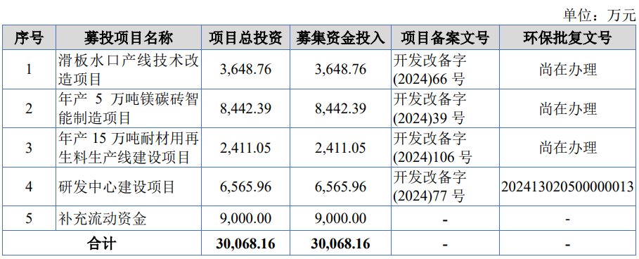 国梁新材将于11月7日在北京证券交易所IPO，拟募
