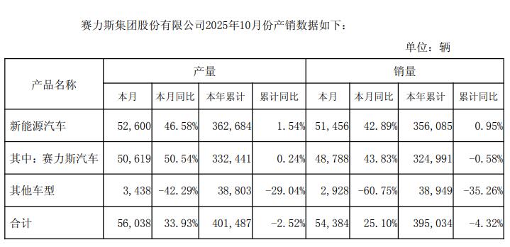 赛勒斯10月新能源汽车销量大涨43% 杰富瑞却下调目标价