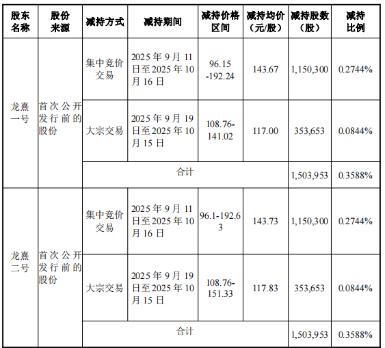 浪歌实控人2个月套现7.6亿，每股募资23亿，拟发