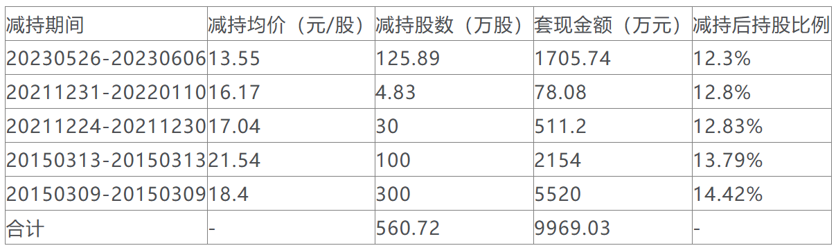 方智科技实际控制人拟套现1.35亿元，此前共套现