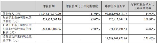 东方盛虹Q3营收下滑12%，净利润亏损2.6亿，资产持