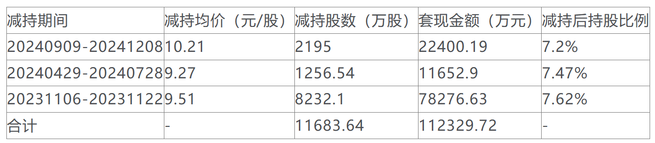 方正证券股东中国信达计划套现6.77亿元，此前已