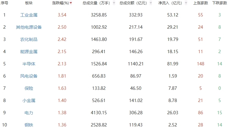 午后点评：上证指数半日涨0.88%，提振工业金属板