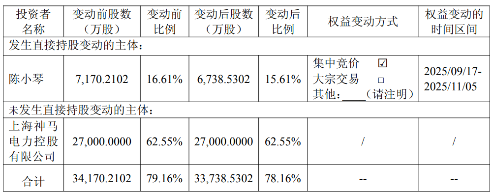 神马电力实际控制人陈小勤近两个月减持431.7万股