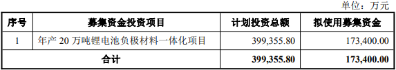 尚泰科技不超过17.3亿可转债已获深交所核准，国