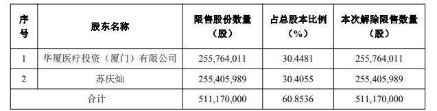 破发股华夏眼科募资5.11亿股 2022年上市募资超1