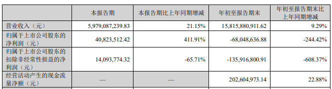 欧菲光前三季度营收158亿元，亏损6800万元。担保