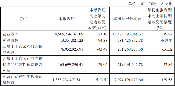 华虹公司前三季度净利润下滑56.5% 2023年上榜融资