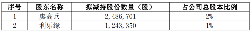 Vitex实控人计划减持套现1.48亿，2022年通过上市增