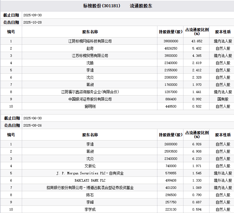 续发股价2日跌29% 第三季度中国银河新跻身前十大