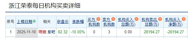 浙江荣泰跌停，机构抛售2.82亿元