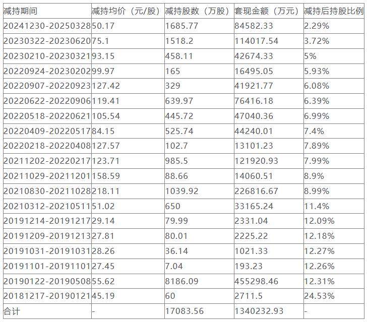 合盛硅业股东富达实业计划套现15.8亿，此前已套