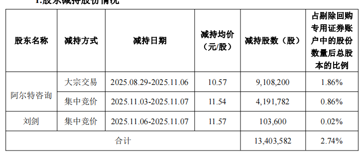 实际控制人3个月套现1.46亿，合计每股募资12.58亿