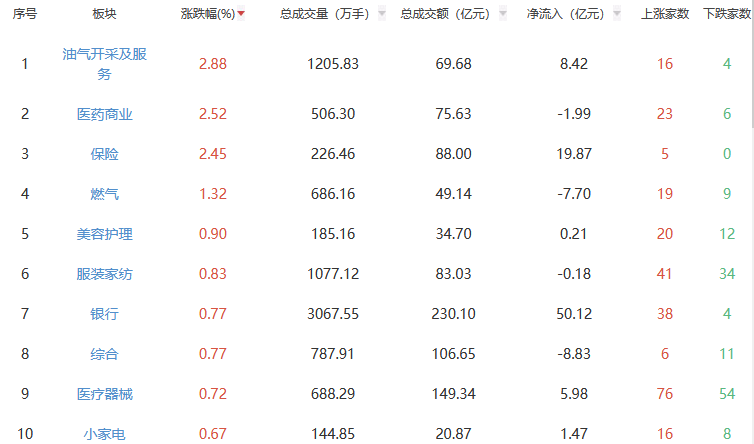 午后点评：上证指数下跌0.23%，油气勘探板块涨幅