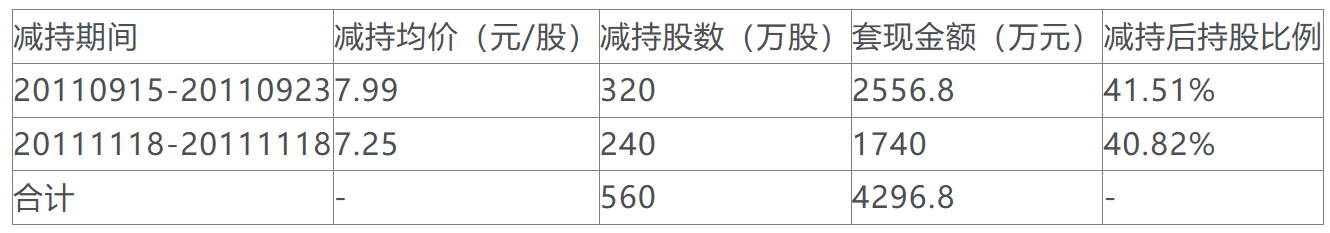 合兴包装控股股东计划套现约8600万元，此前已套