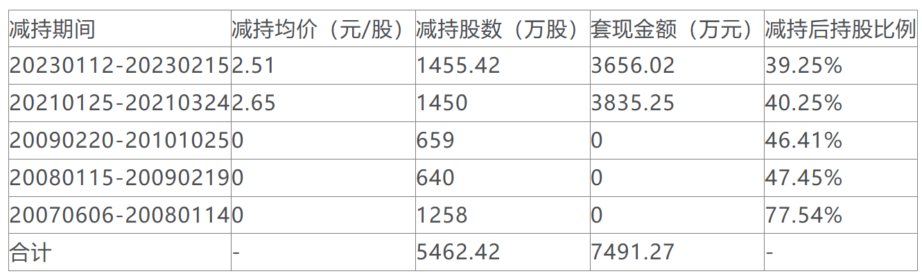 好当家控股股东计划套现