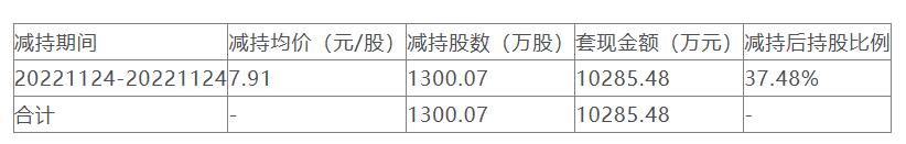 亚太控股控股股东计划套现近9100万元，此