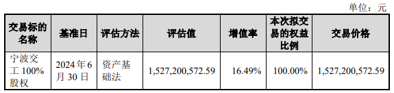 宁波建工15亿合资宁波交通工程有限公司获批，永