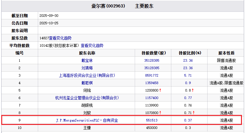 连续亏损的股票豪尔赛跌停。三季度末，摩根大