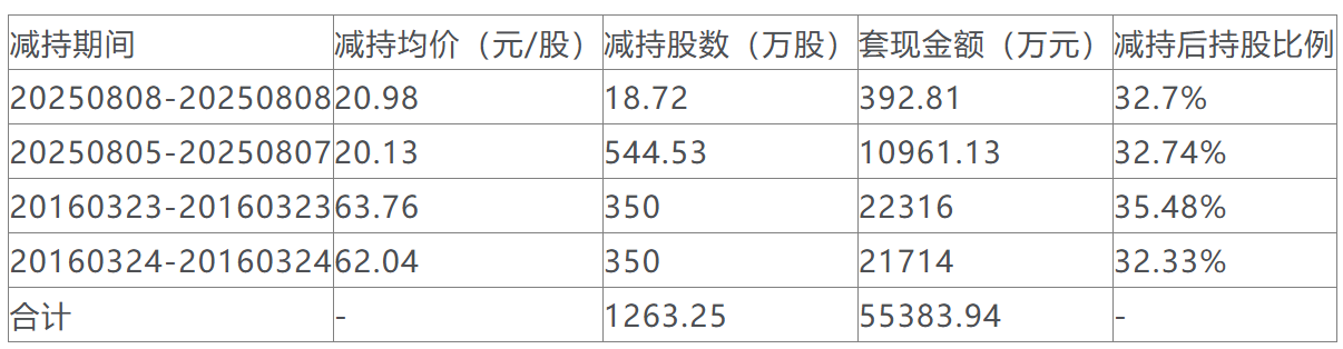 飞龙股份控股股东拟套现2.42亿元，此前已套现共