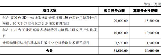 慈星股份拟增资不超过3亿，前三季度现金流为负
