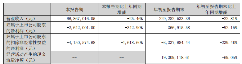 开春股份前三季度减不亏损 IPO募资5.11亿股 东方