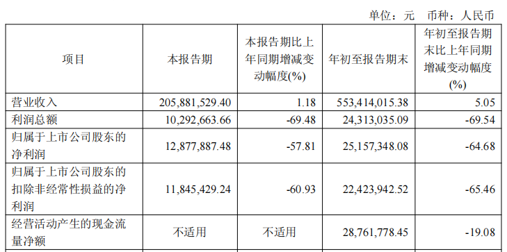 松井株式会社净利润