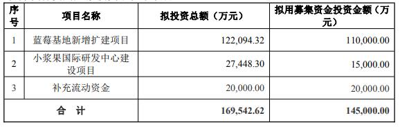 诺泊欣拟增值不超过14.5亿，实控人创始人拟减持