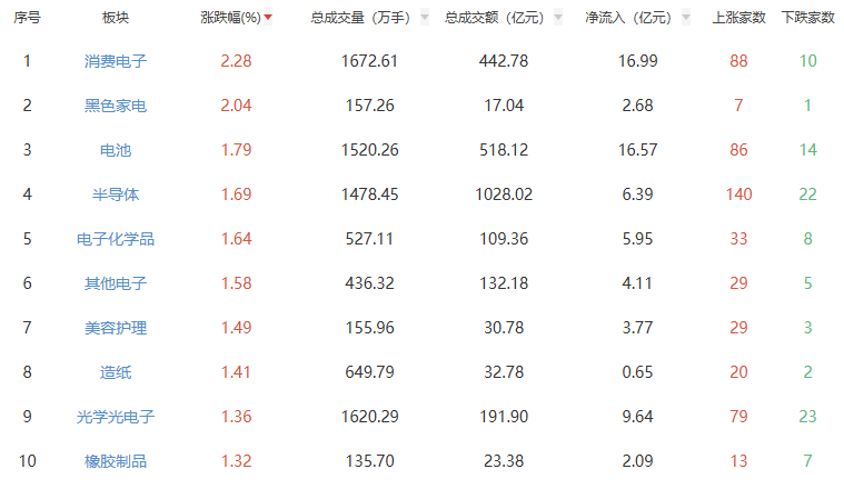 午后点评：三大股指早盘普遍上涨，消费电子板