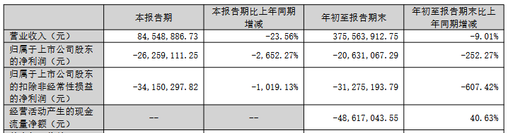 中蓝环保前三季度亏损，上市后即陷入困境。保