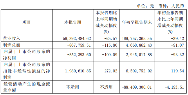 帅风电气净利润连续三年三季度下滑。 IPO募资
