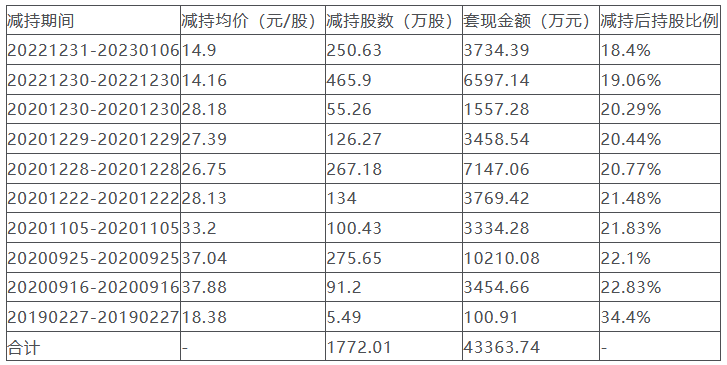 继宏股份实际控制人等人拟套现2亿。他们