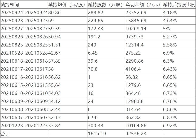 长川科技实际控制人拟套现9亿。此前已套现9亿，