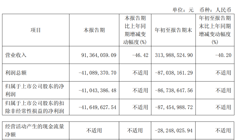 松阳资源已连续三年、三个季度亏损。 2019年上市