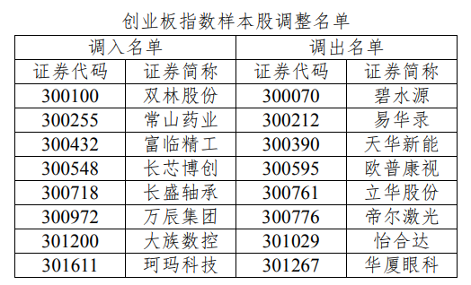 华夏眼科这只破股“出局”创业板指数。将于2