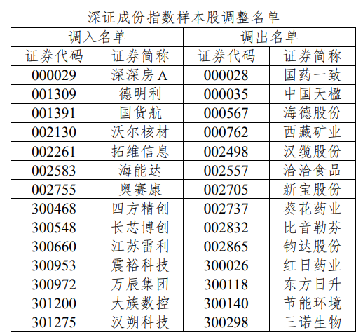 破股华兰疫苗“出局”深成指2022年见顶募资22.