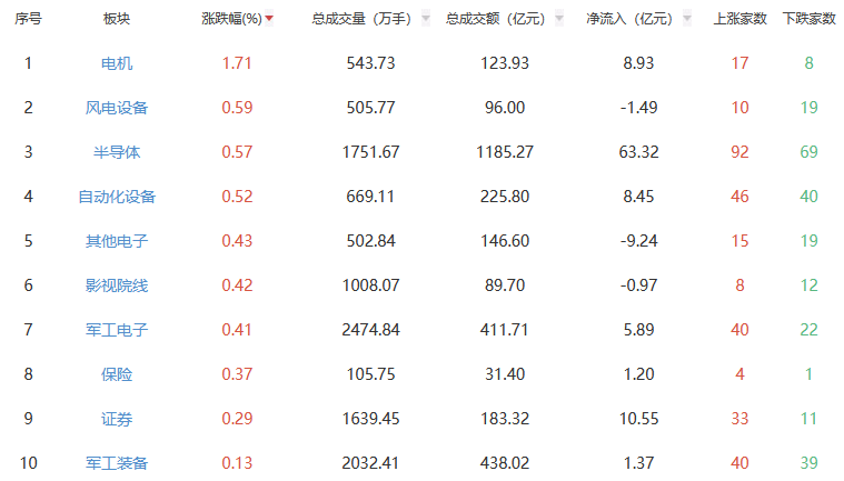 收盘点评：沪指跌0.06%，汽车板块涨幅居前