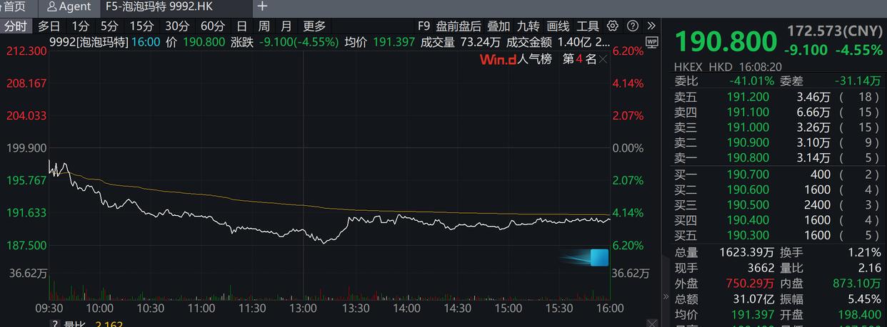 泡泡玛特股价下跌背后：二手LABBUBU价格暴跌，门