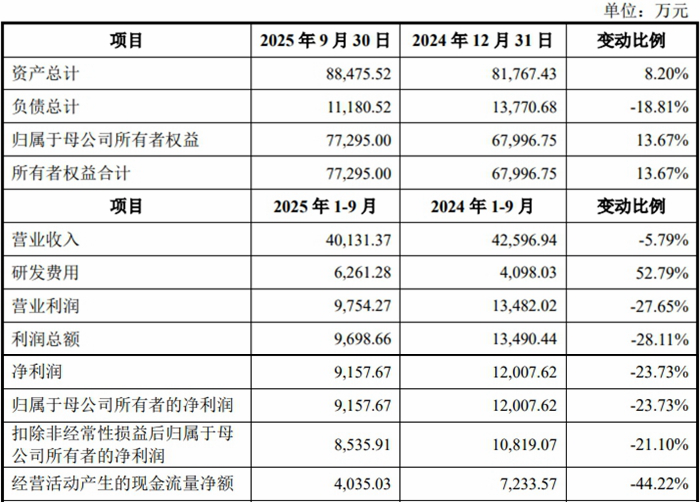 恒运昌上市募156亿元首日股价涨3倍2025年业绩下降(图2)