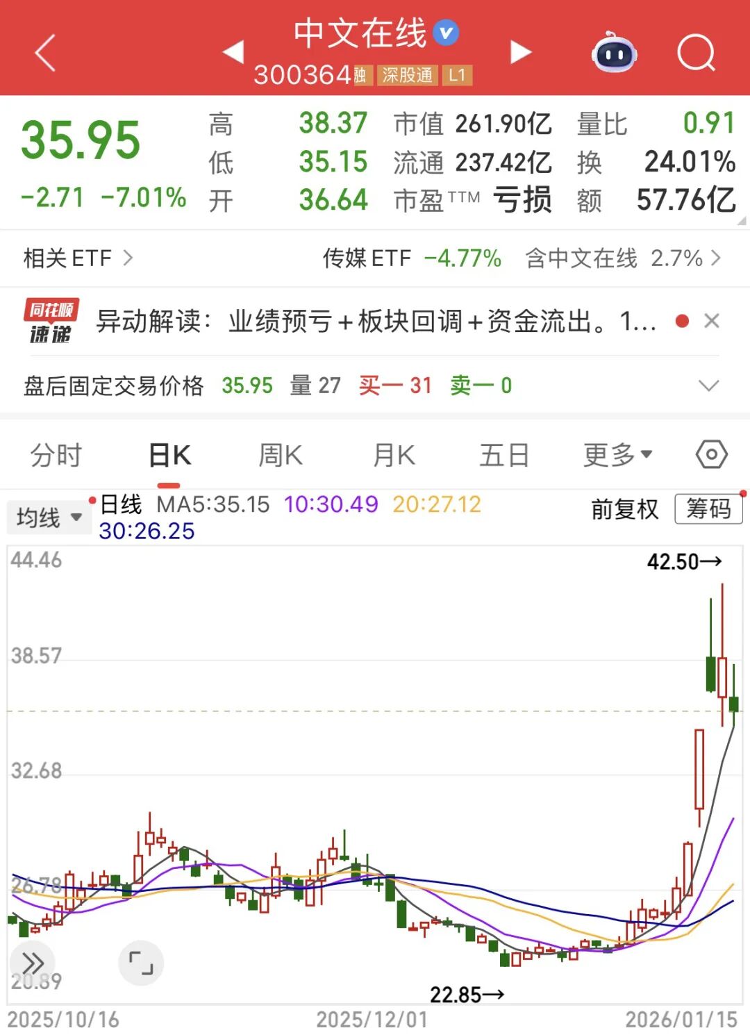 中文在线涨势“刹车”，上市以来累亏约30亿_中国经济网——国家经济门户