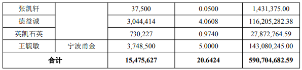 江丰电子拟控股净利连降的凯德石英张忠恕等套现59亿(图1)