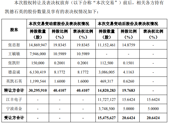 江丰电子拟控股净利连降的凯德石英张忠恕等套现59亿(图2)