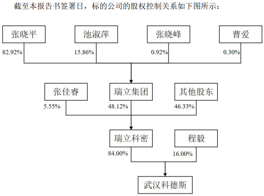 瑞立科密关联收购复牌股价跌778%半年前上市募19亿(图2)
