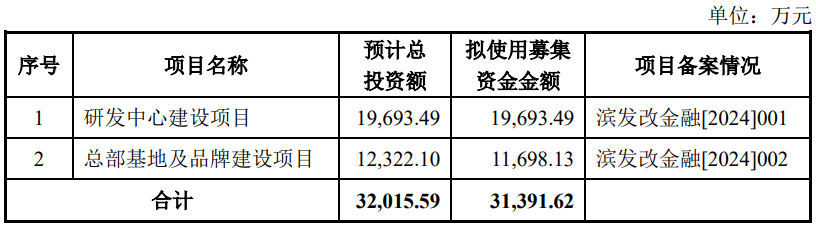 觅睿科技上市募29亿元首日涨92%经营现金净额降2年(图1)