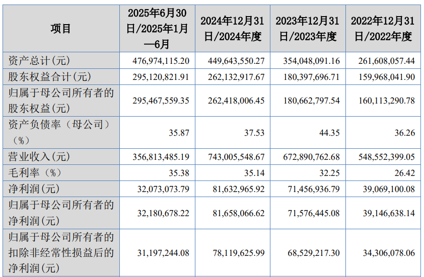 觅睿科技上市募29亿元首日涨92%经营现金净额降2年(图2)