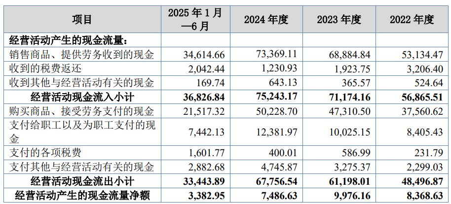 觅睿科技上市募29亿元首日涨92%经营现金净额降2年(图3)